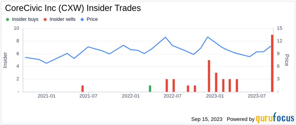 Insider Sell: EVP, General Counsel, Secretary Cole Carter Sells 5,000 Shares of CoreCivic Inc (CXW)