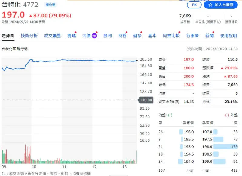 ▲台特化上櫃行情火熱，終場上漲87元或79.09%，收在197元。（圖／yahoo!股市）