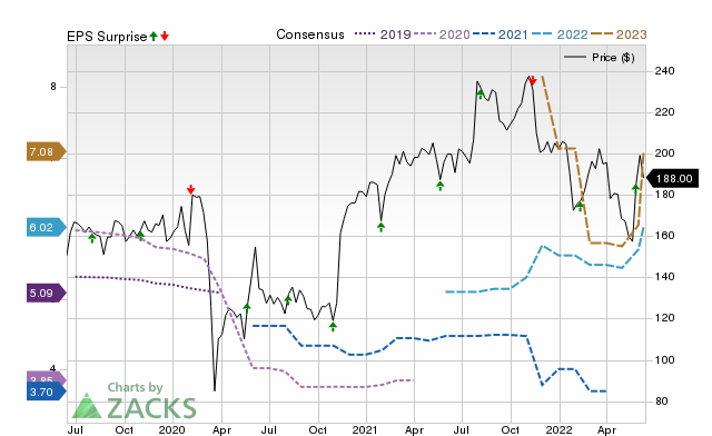 Price, Consensus and EPS Surprise Chart for ROLL