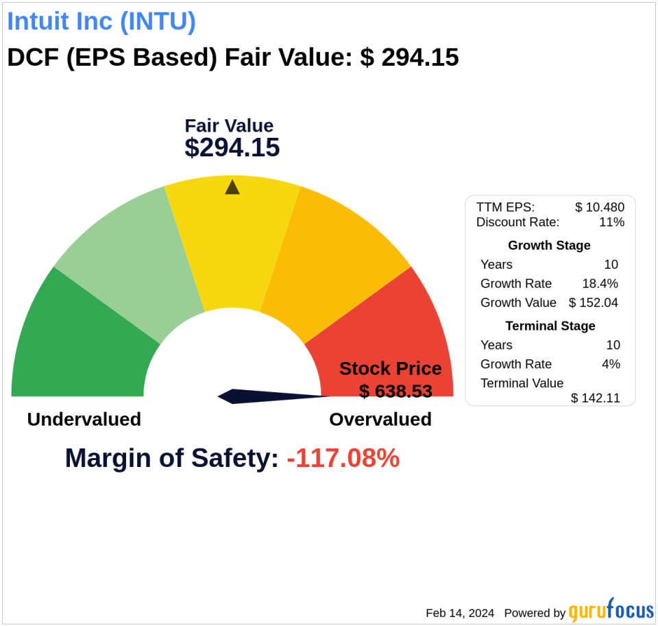 Unlocking Intrinsic Value: Analysis of Intuit Inc