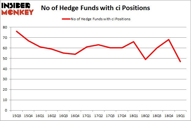 No of Hedge Funds with CI Positions