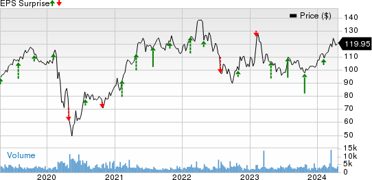 Cincinnati Financial Corporation Price and EPS Surprise