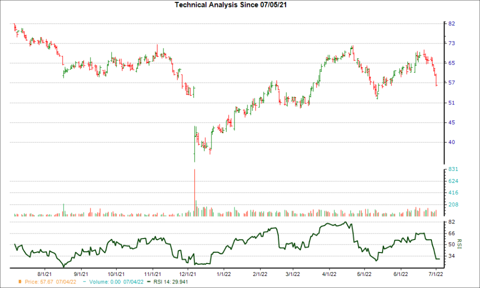 3-month RSI Chart for HQY