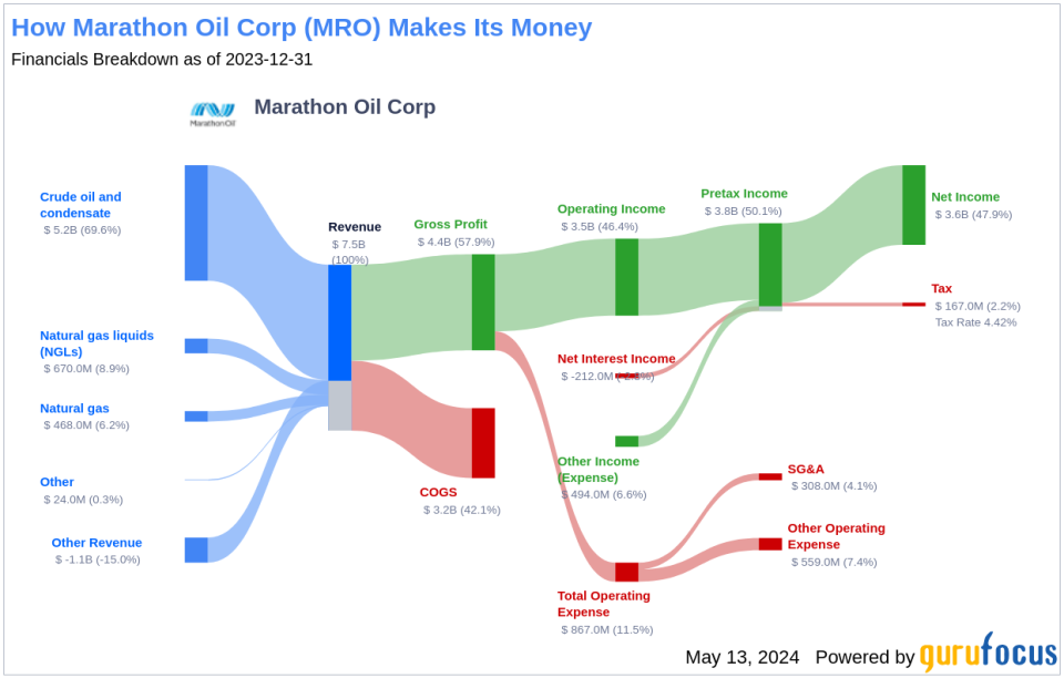 Marathon Oil Corp's Dividend Analysis