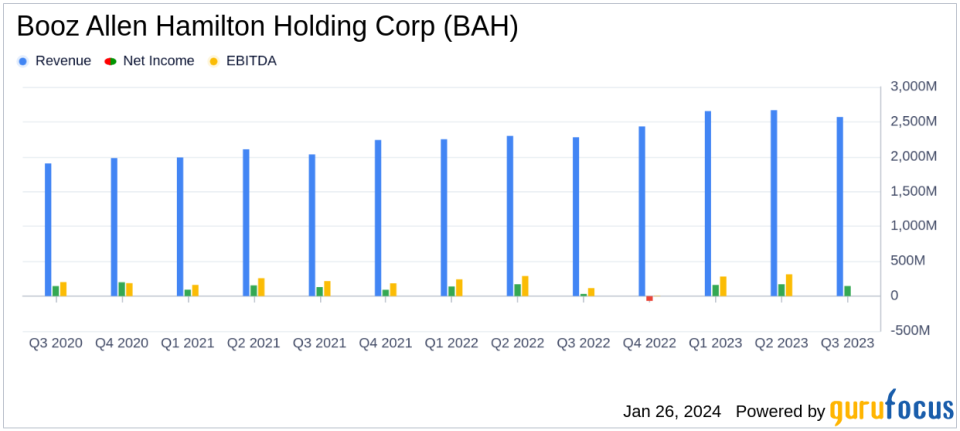 Booz Allen Hamilton Holding Corp (BAH) Posts Robust Q3 FY2024 Results with Significant Revenue and Net Income Growth