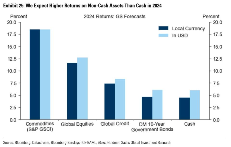 Non cash assets should outperform cash in 2024, according to Goldman Sachs
