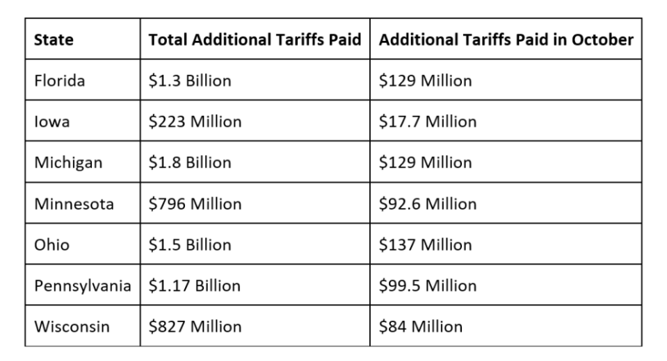 Michigan has paid the most in tariffs among the seven swing states. (Chart: Tariffs Hurt the Heartland)