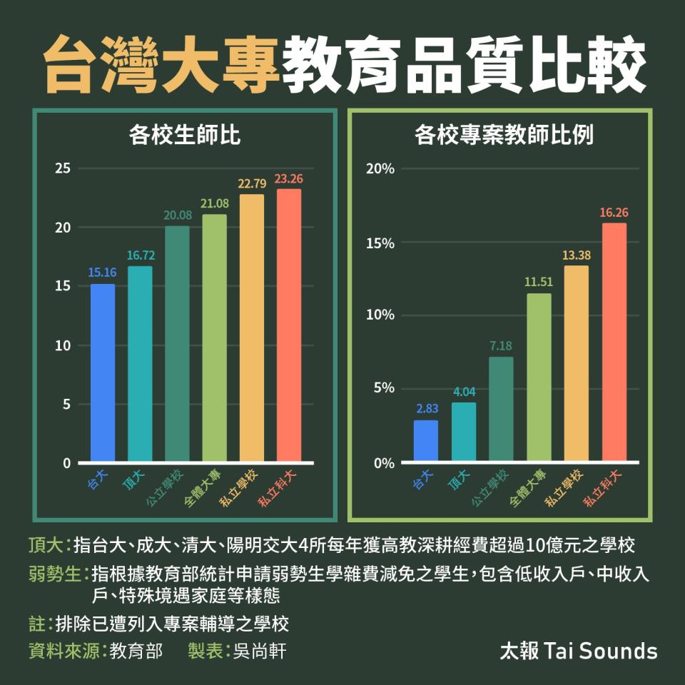 台灣大專教育品質比較。太報製表