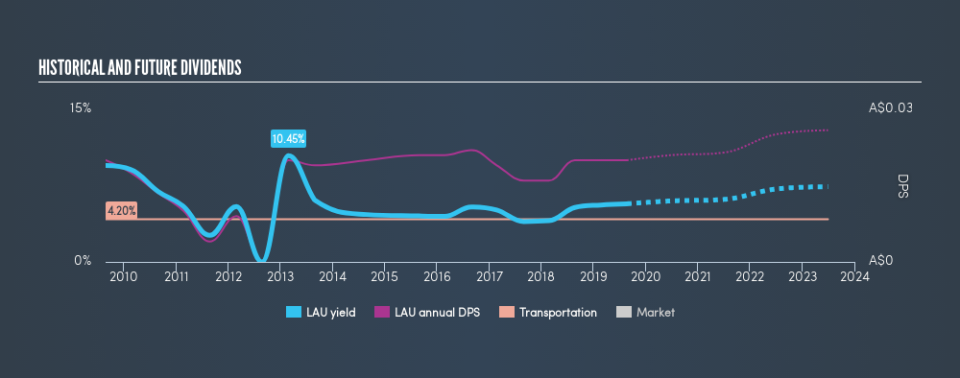 ASX:LAU Historical Dividend Yield, August 23rd 2019