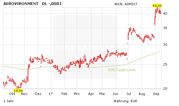 AeroVironment und Co: Drohnen-Aktien im Höhenflug