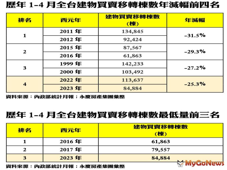 ▲歷年1-4月全台建物買賣移轉棟數年減幅前四名