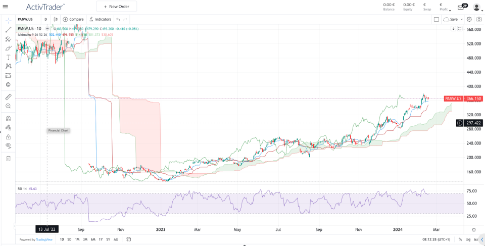 Daily Palo Alto Networks Chart – Source: ActivTrader