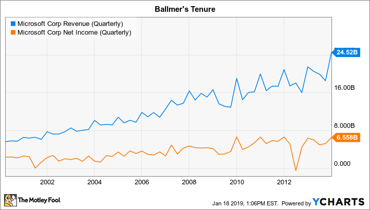 MSFT Revenue (Quarterly) Chart