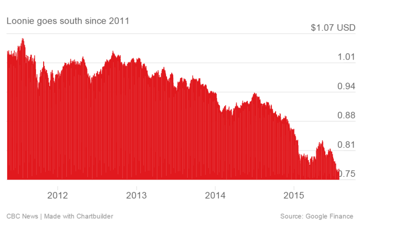 Where to travel with the falling Canadian dollar