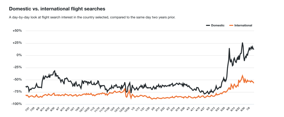 A day-by-day look at flight search interest on KAYAK in Canada, compared to the same day two years prior. (KAYAK)