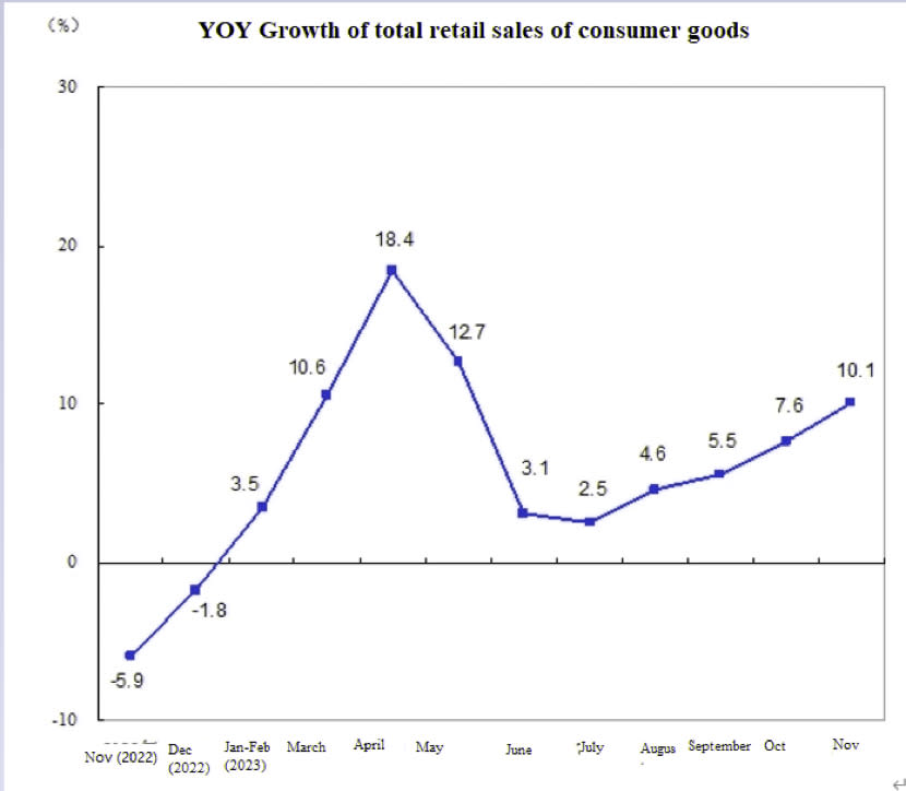Year-over-year growth of total retails sales of consumer goods.