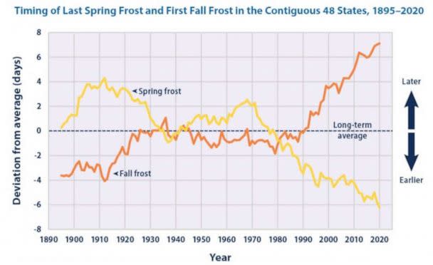 PHOTO: The last frost of the cold season is getting earlier and the first frost in Fall is getting later. (EPA)