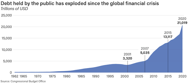 The amount of debt held by the public has seen explosive growth since 2008. 