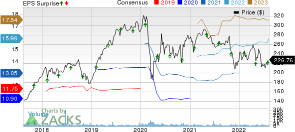 FleetCor Technologies, Inc. Price, Consensus and EPS Surprise