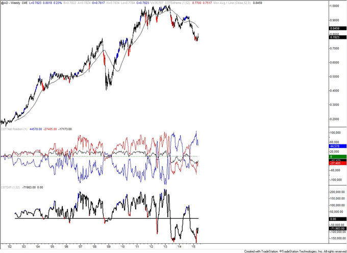 COT-Large Yen Speculators Close to a Net Long Position