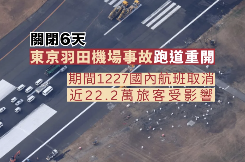 東京羽田機場事故跑道重開 跑道關閉6天逾22萬旅客受影響