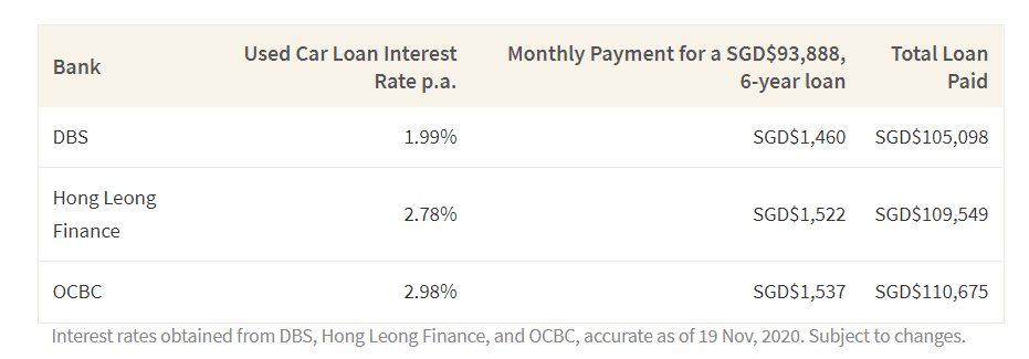 This table shows how the total cost of your car loan changes depending on the interest rates from 3 different banks