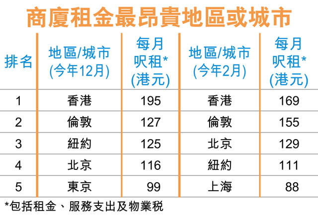 渣打銀行大廈全層 80元呎租出