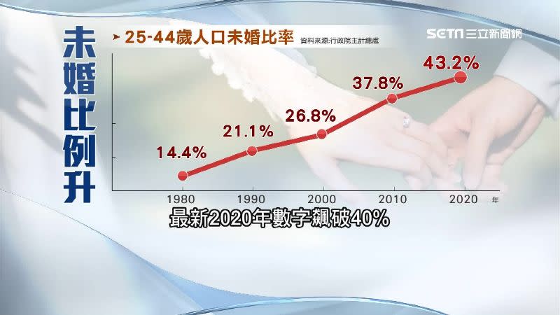 台灣選擇不婚的比例逐年增加。