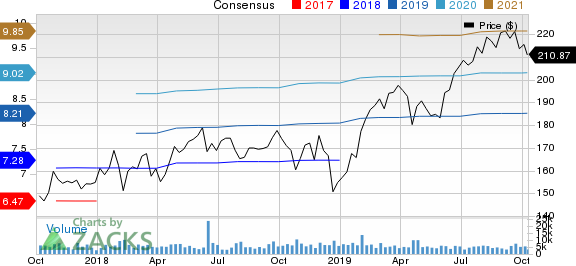 Stryker Corporation Price and Consensus