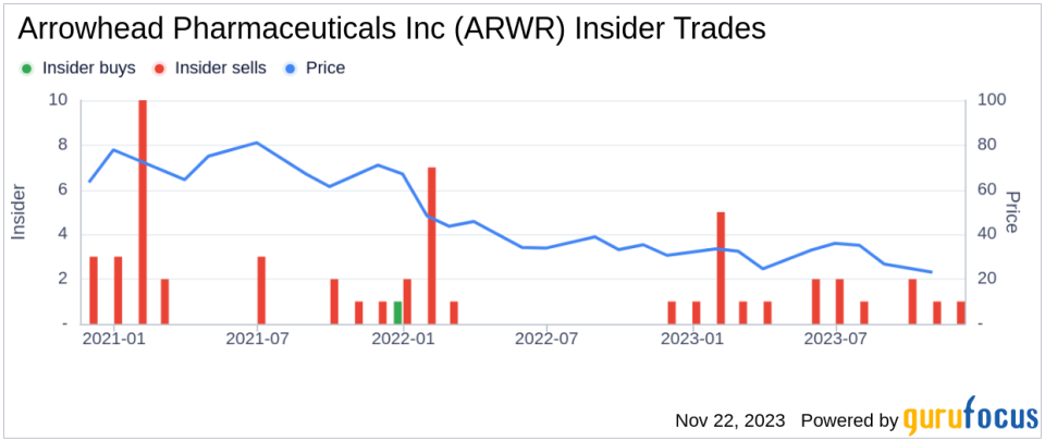 Insider Sell Alert: Chief Medical Officer Martin San Sells 19,700 Shares of Arrowhead Pharmaceuticals Inc (ARWR)