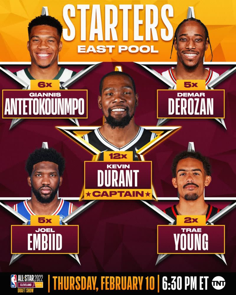 ▲東區先發名單: Trae Young, DeMar DeRozan, Kevin Durant, Giannis Antetokounmpo, Joel Embiid （圖／NBA推特）