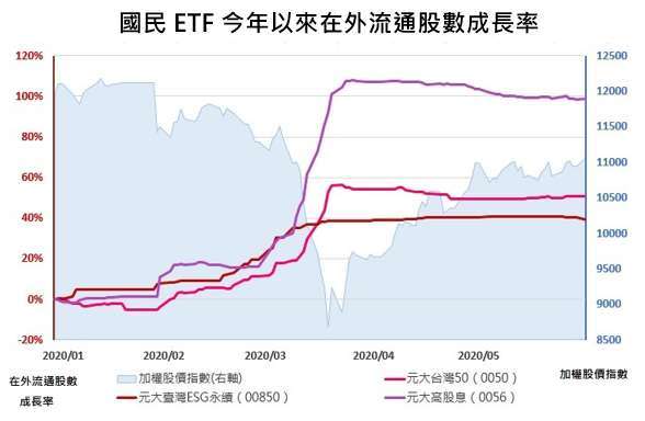 資料來源：彭博，元大投信整理。統計時間2019年12月31日~2020年5月29日，在外流通股數成長率單位為%