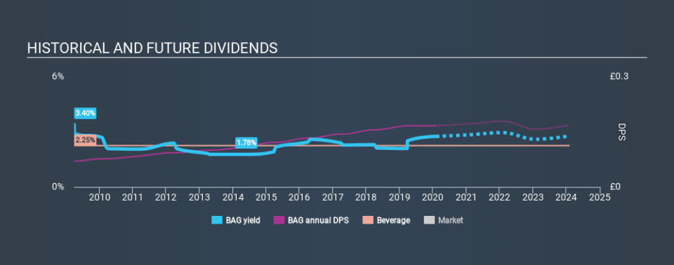 LSE:BAG Historical Dividend Yield, February 3rd 2020