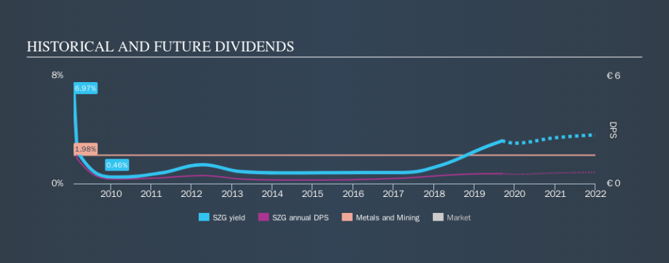 XTRA:SZG Historical Dividend Yield, September 11th 2019