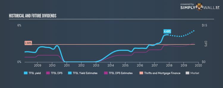 NasdaqGS:TFSL Historical Dividend Yield Nov 23rd 17