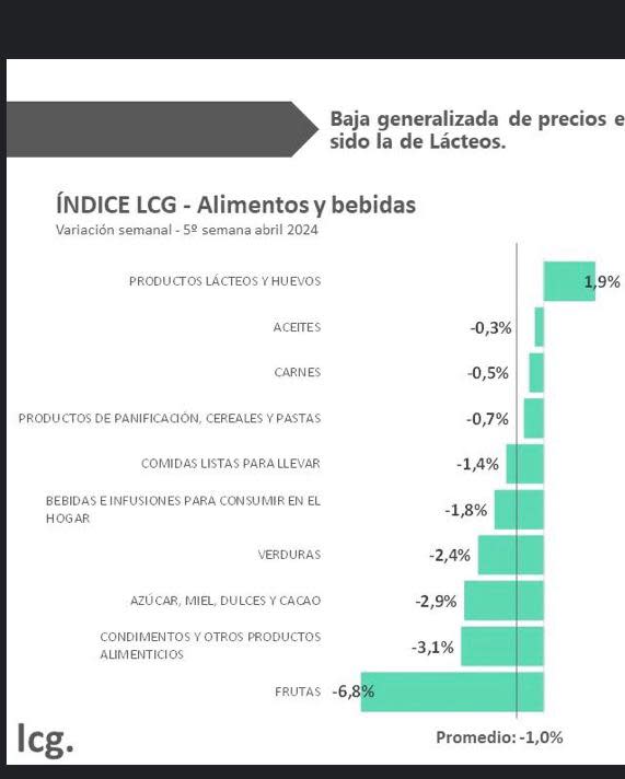 En la última semana de abril hubo una deflación del 1% en el rubro alimenticio