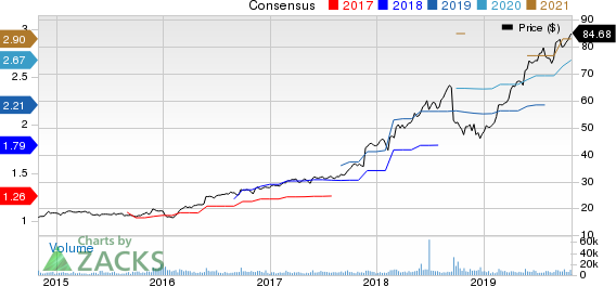 Copart, Inc. Price and Consensus