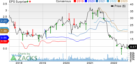 Altice USA, Inc. Price, Consensus and EPS Surprise