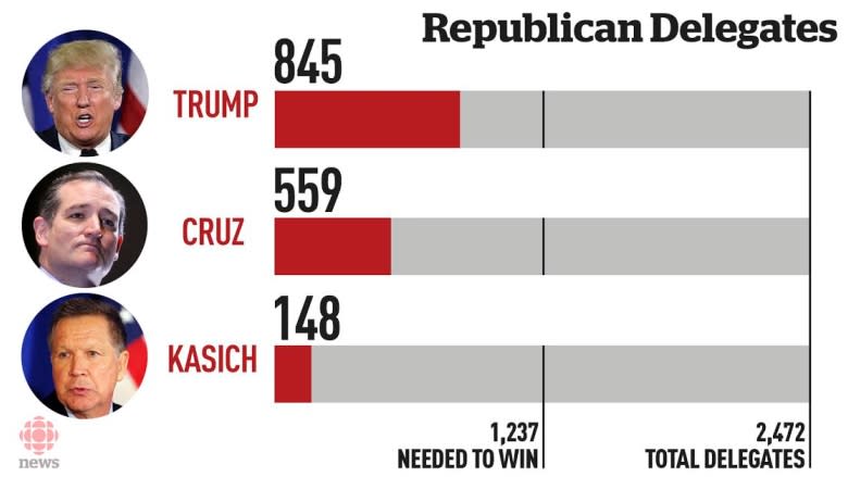 Trump and Clinton count on Tuesday's primaries to boost leads