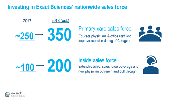 Exact Sciences sales staffing increase slide