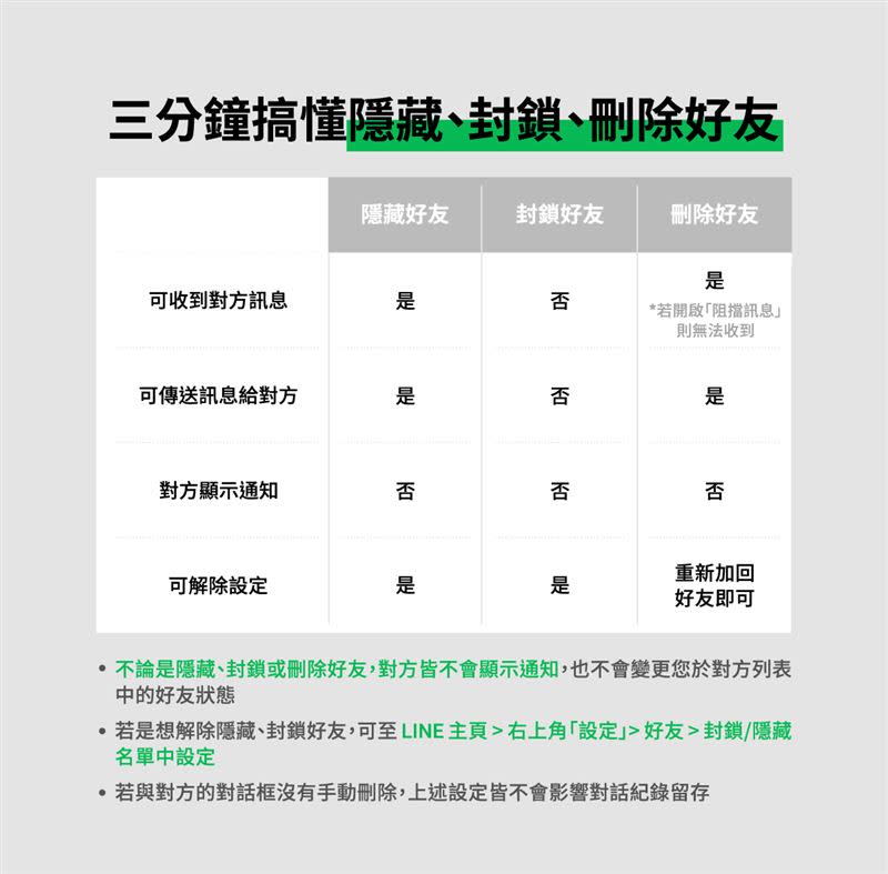  1張圖看懂3種方式差異。（圖／LINE提供）