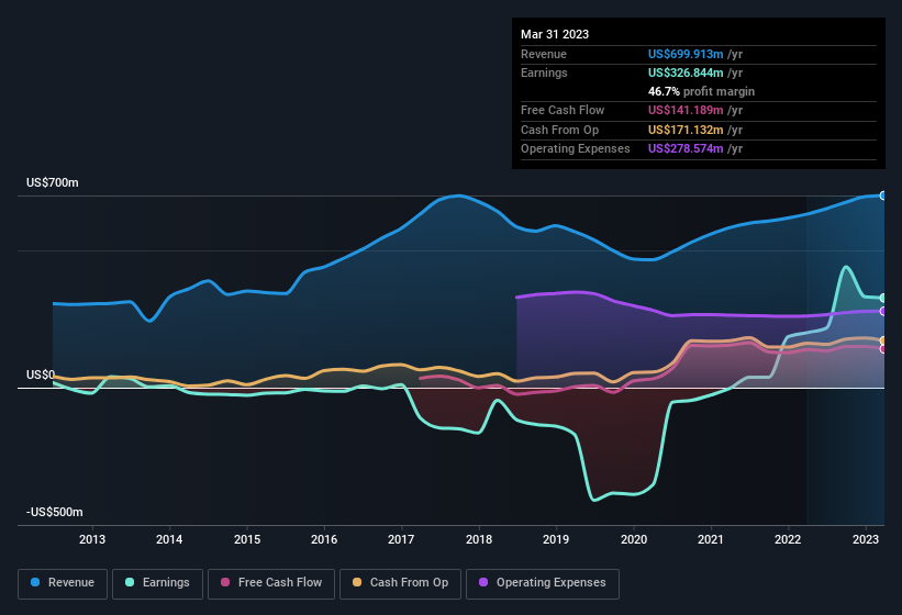 earnings-and-revenue-history