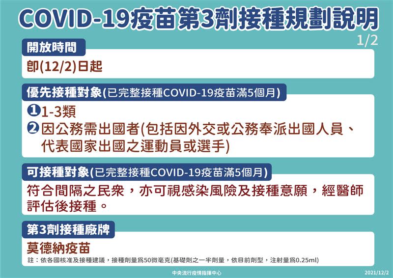 新冠疫苗第三劑目前提供追加劑為莫德納疫苗。（圖／指揮中心提供）