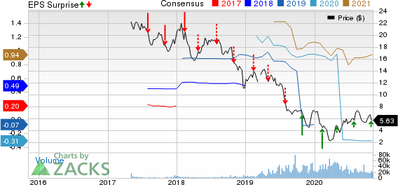 Antero Midstream Corporation Price, Consensus and EPS Surprise