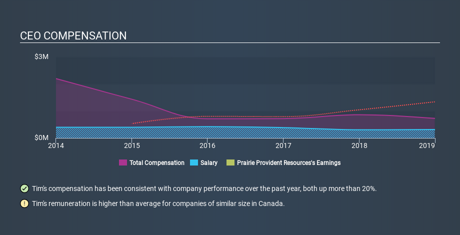 TSX:PPR CEO Compensation, February 6th 2020