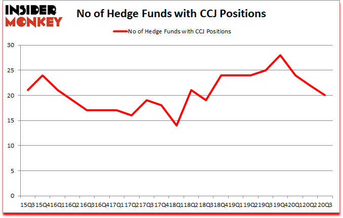 Is CCJ A Good Stock To Buy?