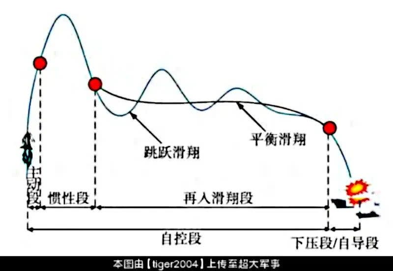 A graphic associated with a Chinese short-range surface-launched anti-ship ballistic missile showing an example of a “porpoise” or “skip-glide" trajectory. <em>Chinese internet </em>