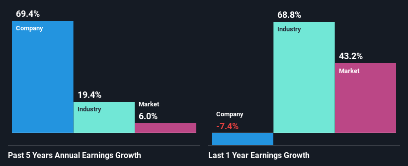 past-earnings-growth