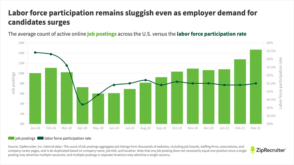 Job postings surge to 15 million in March (ZipRecruiter)