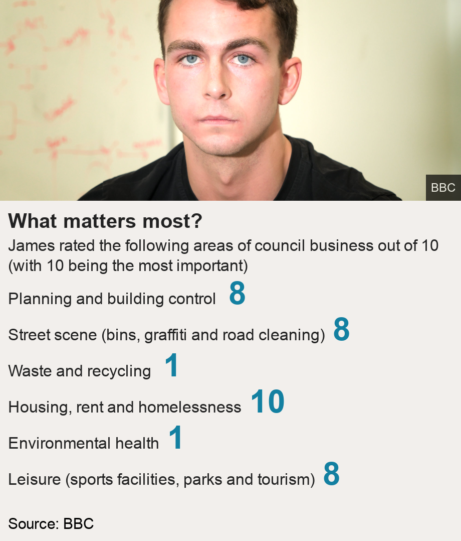 What matters most?. James rated the following areas of council business out of 10 (with 10 being the most important)  [ Planning and building control  8 ],[ Street scene (bins, graffiti and road cleaning) 8 ],[ Waste and recycling  1 ],[ Housing, rent and homelessness 10 ],[ Environmental health 1 ],[ Leisure (sports facilities, parks and tourism) 8 ], Source: Source: BBC, Image: James Claydon